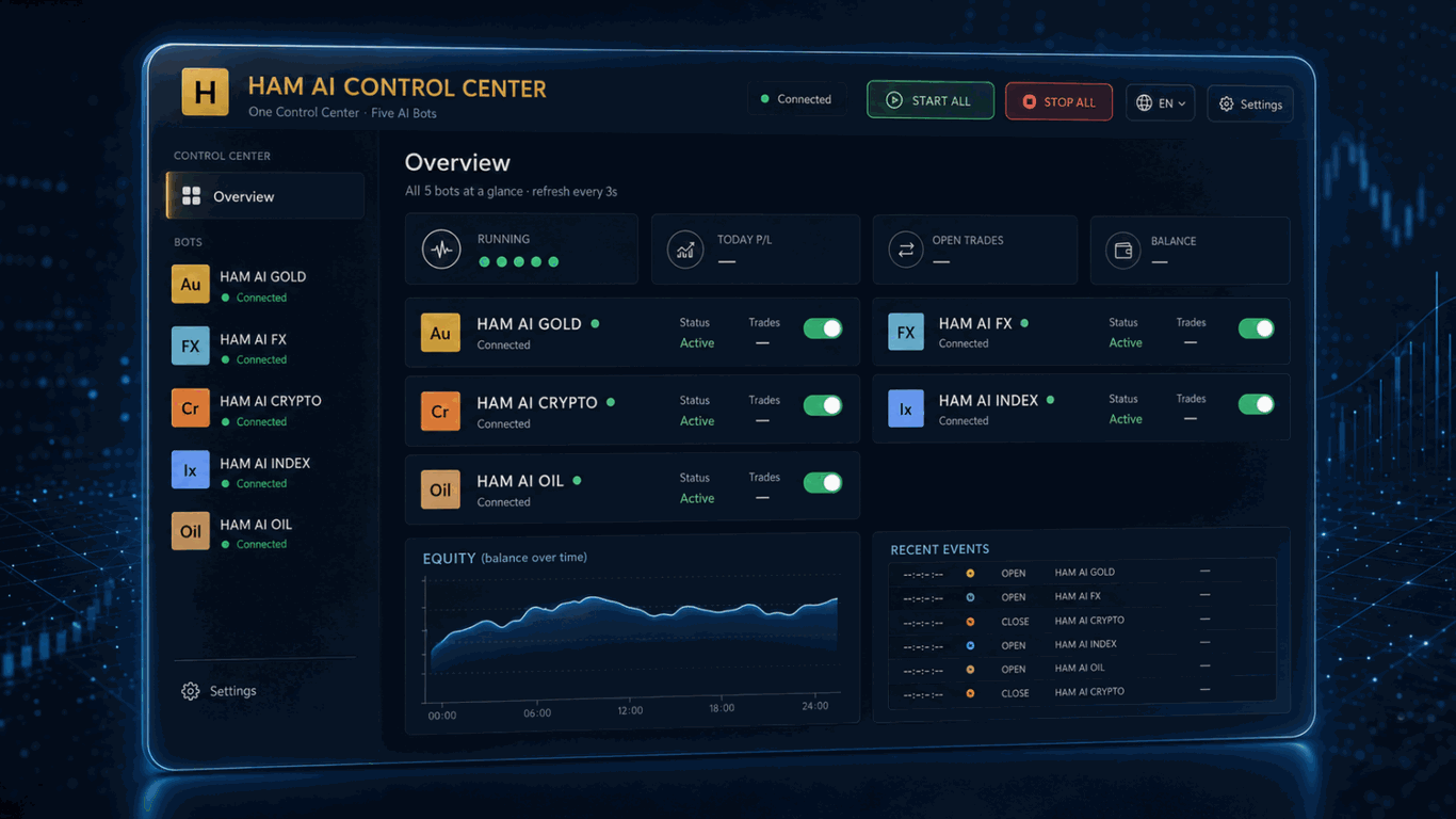 Minh hoạ giao diện HAM AI Control Center: năm bot AI (GOLD, FX, CRYPTO, INDEX, OIL), đường vốn và nhật ký sự kiện