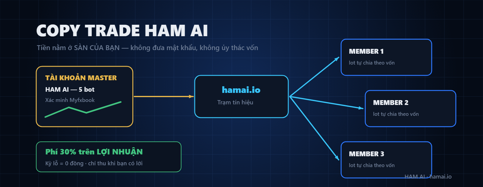 HAM AI Copy Trade